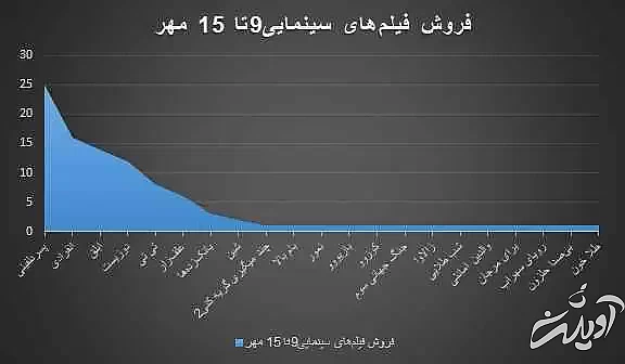 شهرتی که اسکار برای فیلم هومن سیدی رقم زد